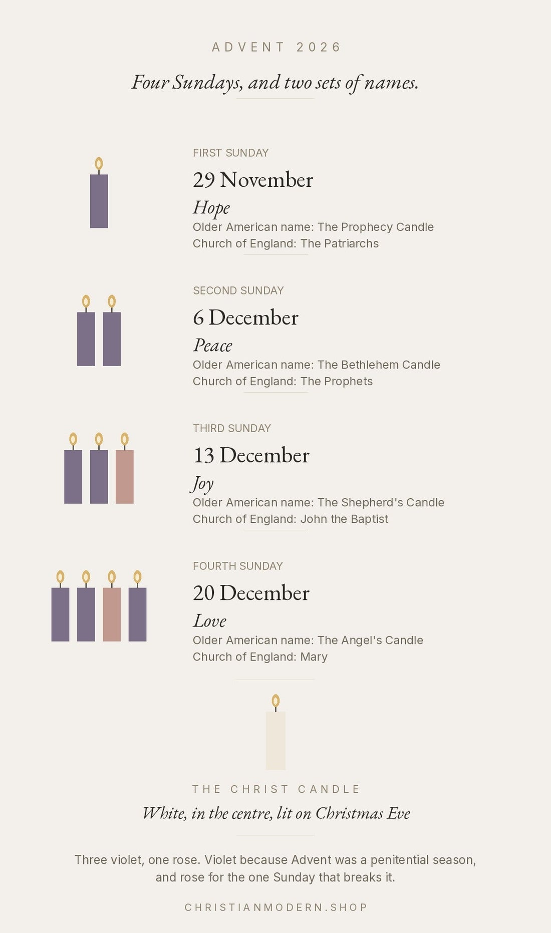 Advent 2026 chart showing the four Sundays with dates, candle colours, the modern names of hope peace joy and love, the older American names, and the Church of England names